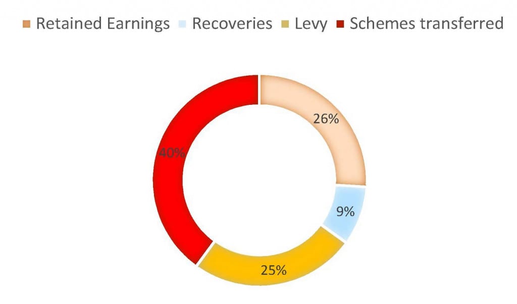 The PPF 2015_16 accounts