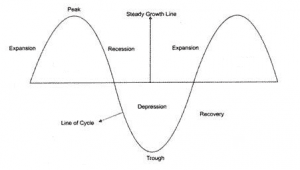 The business cycle – where are we now? - Quantum Advisory